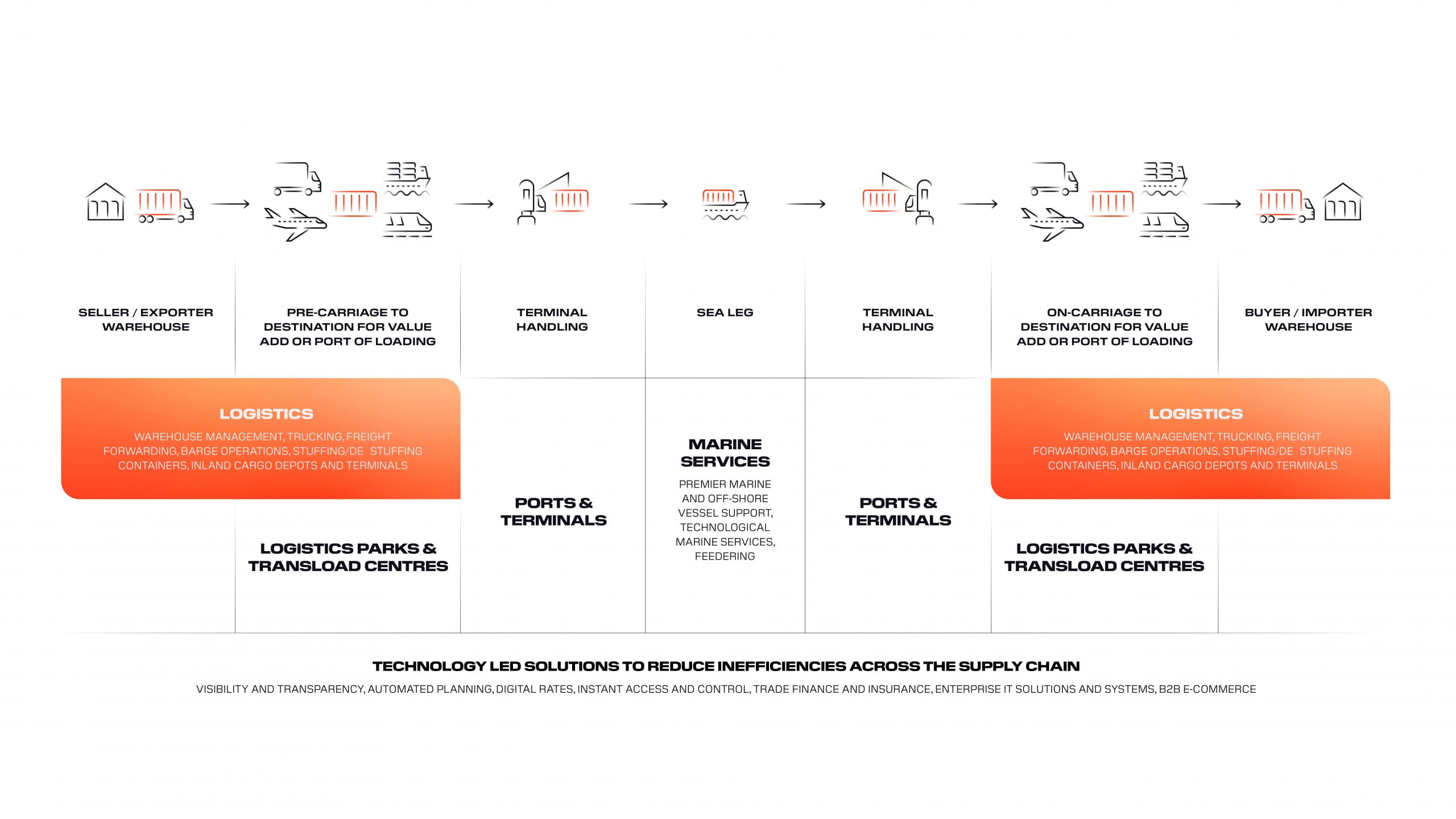 Shipping logistics chart