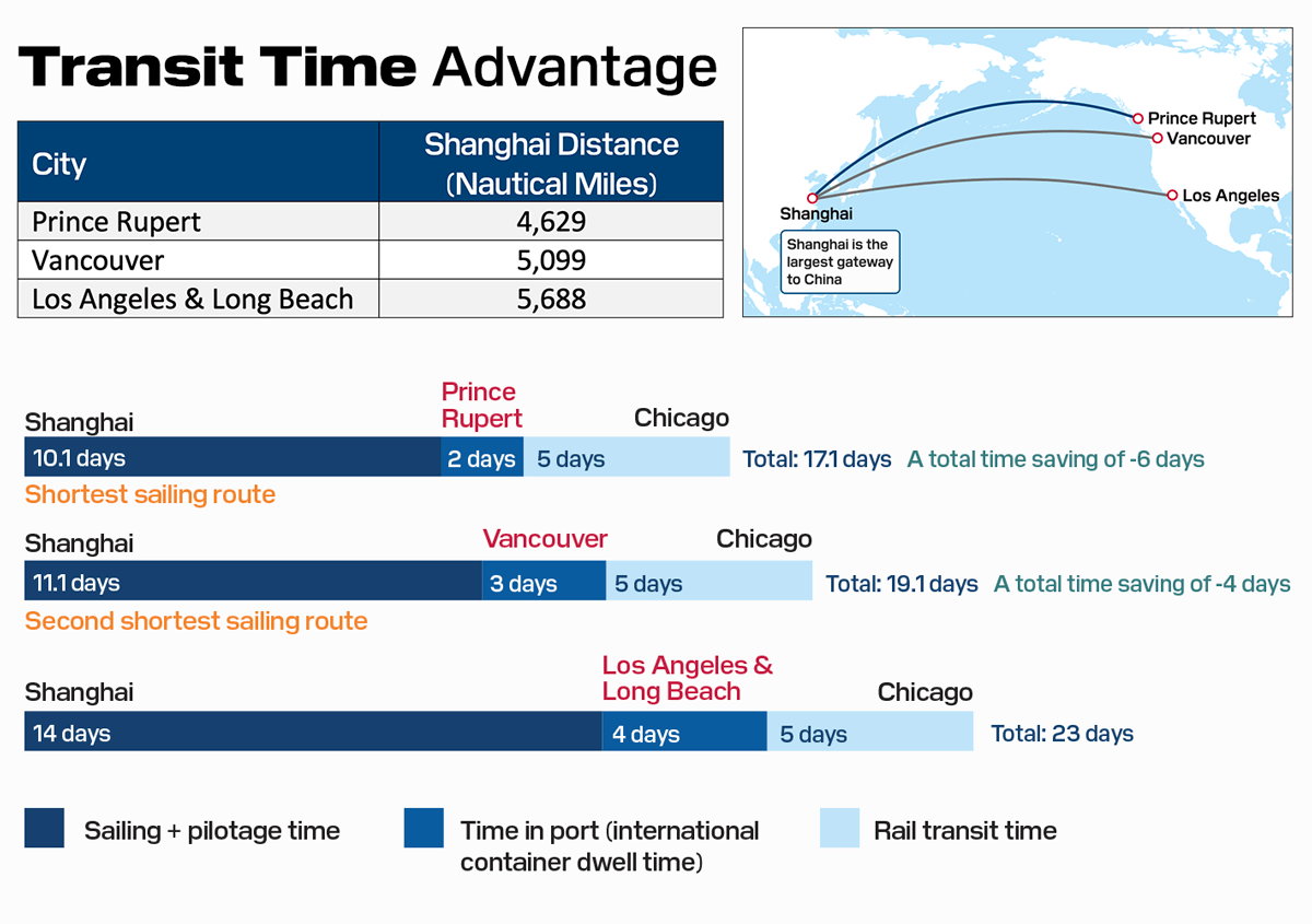 Transit time chart