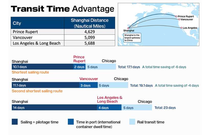 Transit time chart